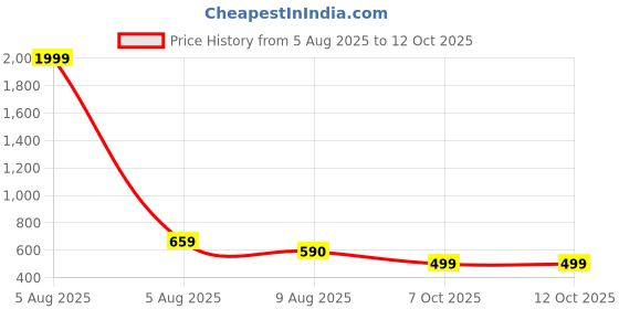 myntra.com Latest Chikan Garments Men Striped Pastels Dobby Kurta latest chikan garments Price History Graph from 5 Aug 2025 to 12 Oct 2025