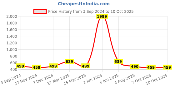 myntra.com Latest Chikan Garments Men Striped Thread Work Block Print Kurta latest chikan garments Price History Graph from 3 Sep 2024 to 9 Oct 2025