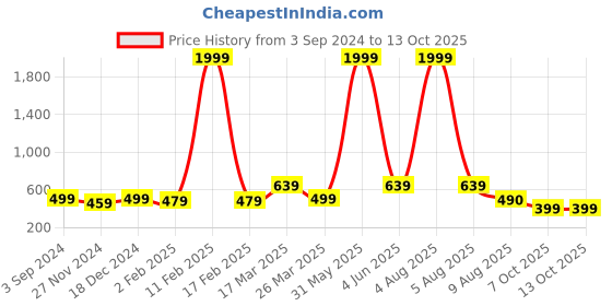 myntra.com Latest Chikan Garments Men Striped Thread Work Block Print Kurta latest chikan garments Price History Graph from 3 Sep 2024 to 13 Oct 2025
