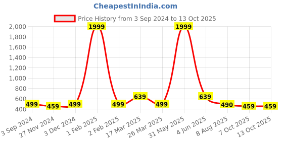 myntra.com Latest Chikan Garments Men Striped Thread Work Block Print Kurta latest chikan garments Price History Graph from 3 Sep 2024 to 13 Oct 2025