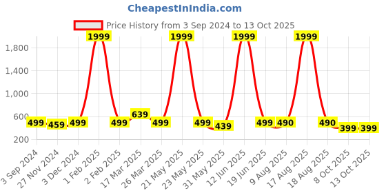 myntra.com Latest Chikan Garments Men Striped Thread Work Block Print Kurta latest chikan garments Price History Graph from 3 Sep 2024 to 12 Oct 2025