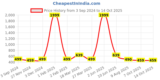 myntra.com Latest Chikan Garments Men Striped Thread Work Block Print Kurta latest chikan garments Price History Graph from 3 Sep 2024 to 13 Oct 2025