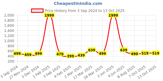 myntra.com Latest Chikan Garments Men Striped Thread Work Block Print Kurta latest chikan garments Price History Graph from 3 Sep 2024 to 13 Oct 2025