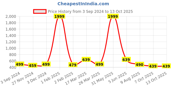 myntra.com Latest Chikan Garments Men Striped Thread Work Block Print Kurta latest chikan garments Price History Graph from 3 Sep 2024 to 13 Oct 2025