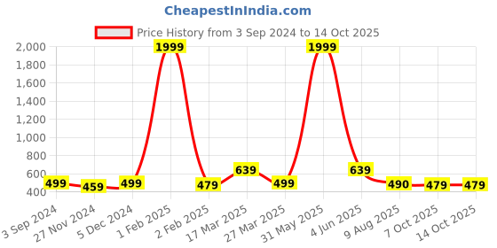 myntra.com Latest Chikan Garments Men Striped Thread Work Block Print Kurta latest chikan garments Price History Graph from 3 Sep 2024 to 13 Oct 2025