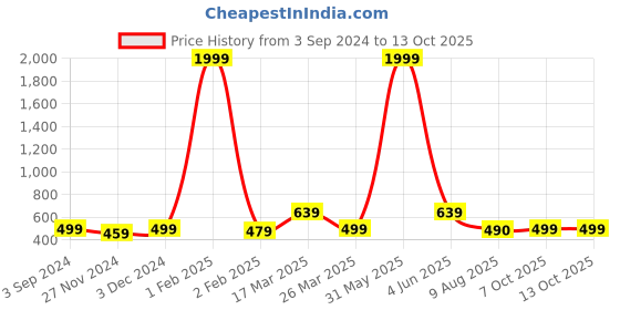 myntra.com Latest Chikan Garments Men Striped Thread Work Block Print Kurta latest chikan garments Price History Graph from 3 Sep 2024 to 13 Oct 2025