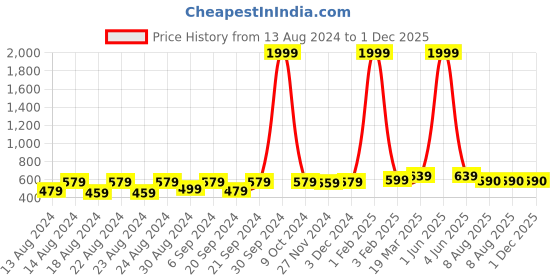 myntra.com Latest Chikan Garments Men Taupe Thread Work Floral Kurta latest chikan garments Price History Graph from 13 Aug 2024 to 1 Dec 2025