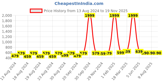 myntra.com Latest Chikan Garments Men Woven Design Kurta latest chikan garments Price History Graph from 13 Aug 2024 to 18 Nov 2025