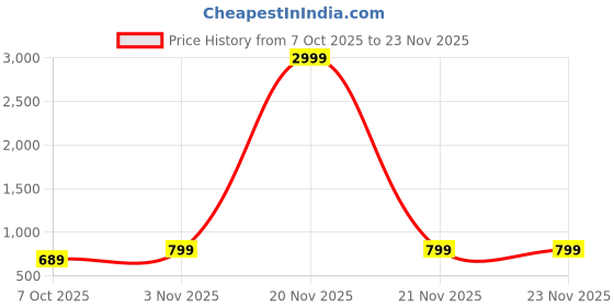 myntra.com Latest Chikan Garments Regular Dupion Silk Kurta With Churidar latest chikan garments Price History Graph from 7 Oct 2025 to 23 Nov 2025