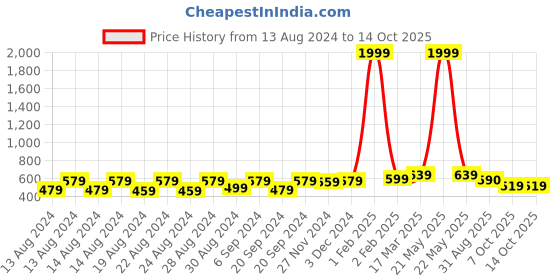 myntra.com Latest Chikan Garments Regular Straight Kurta latest chikan garments Price History Graph from 13 Aug 2024 to 13 Oct 2025