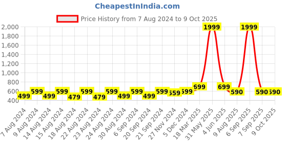 myntra.com Latest Chikan Garments Self Design Mandarin Collar Nehru Jacket latest chikan garments Price History Graph from 7 Aug 2024 to 8 Oct 2025