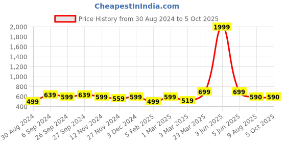 myntra.com Latest Chikan Garments Self Design Mandarin Collar Nehru Jacket latest chikan garments Price History Graph from 30 Aug 2024 to 4 Oct 2025