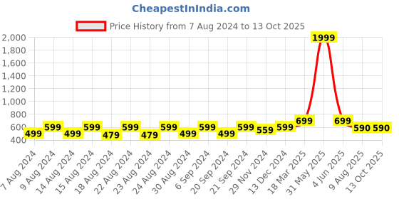 myntra.com Latest Chikan Garments Self Design Mandarin Collar Nehru Jacket latest chikan garments Price History Graph from 7 Aug 2024 to 13 Oct 2025