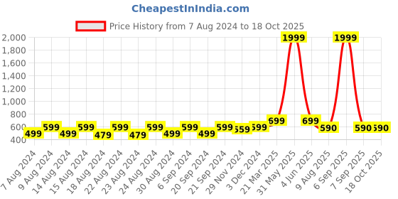 myntra.com Latest Chikan Garments Self Design Mandarin Collar Nehru Jacket latest chikan garments Price History Graph from 7 Aug 2024 to 18 Oct 2025