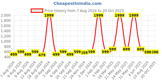 myntra.com Latest Chikan Garments Self Design Mandarin Collar Nehru Jacket latest chikan garments Price History Graph from 7 Aug 2024 to 18 Oct 2025