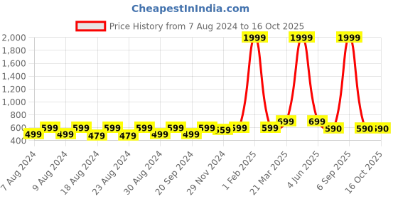 myntra.com Latest Chikan Garments Self Design Mandarin Collar Nehru Jacket latest chikan garments Price History Graph from 7 Aug 2024 to 16 Oct 2025