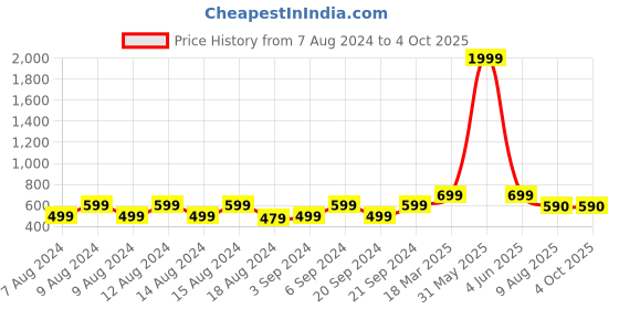 myntra.com Latest Chikan Garments Self Design Mandarin Collar Nehru Jacket latest chikan garments Price History Graph from 7 Aug 2024 to 4 Oct 2025