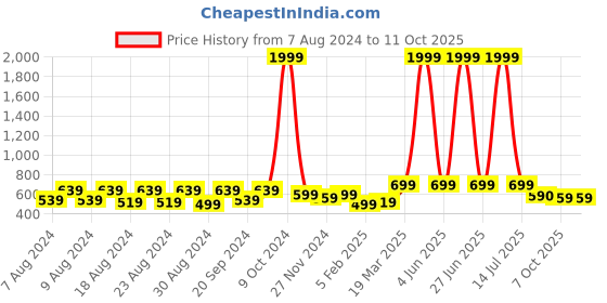 myntra.com Latest Chikan Garments Self Design Nehru Jackets latest chikan garments Price History Graph from 7 Aug 2024 to 11 Oct 2025