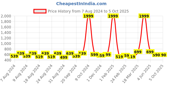 myntra.com Latest Chikan Garments Self Design Nehru Jackets latest chikan garments Price History Graph from 7 Aug 2024 to 5 Oct 2025