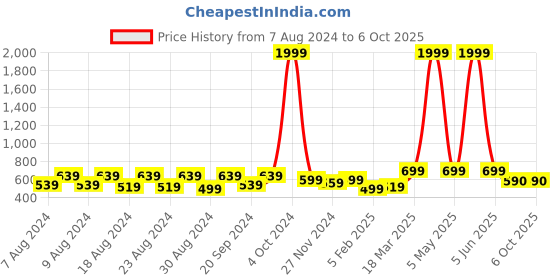 myntra.com Latest Chikan Garments Self Design Nehru Jackets latest chikan garments Price History Graph from 7 Aug 2024 to 4 Oct 2025