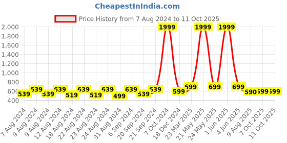 myntra.com Latest Chikan Garments Self Design Nehru Jackets latest chikan garments Price History Graph from 7 Aug 2024 to 11 Oct 2025