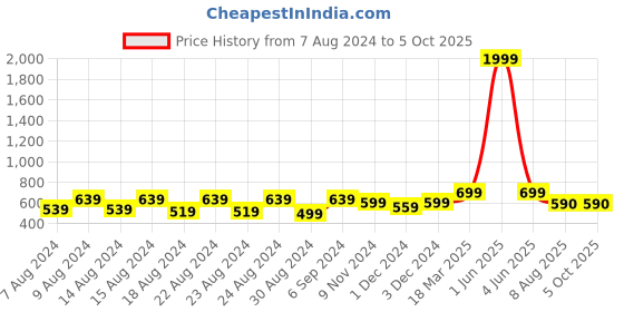 myntra.com Latest Chikan Garments Self Design Nehru Jackets latest chikan garments Price History Graph from 7 Aug 2024 to 4 Oct 2025