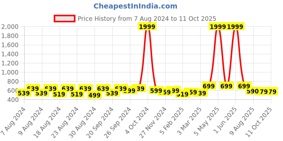 myntra.com Latest Chikan Garments Self Design Nehru Jackets latest chikan garments Price History Graph from 7 Aug 2024 to 10 Oct 2025