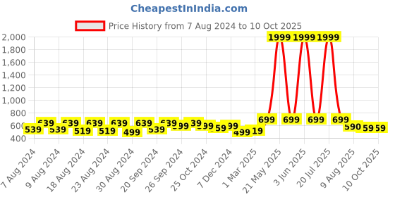 myntra.com Latest Chikan Garments Self Design Nehru Jackets latest chikan garments Price History Graph from 7 Aug 2024 to 10 Oct 2025