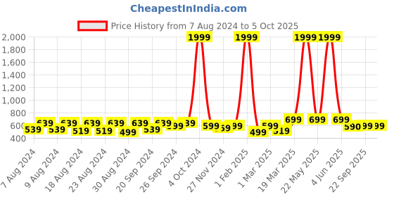myntra.com Latest Chikan Garments Self Design Nehru Jackets latest chikan garments Price History Graph from 7 Aug 2024 to 4 Oct 2025