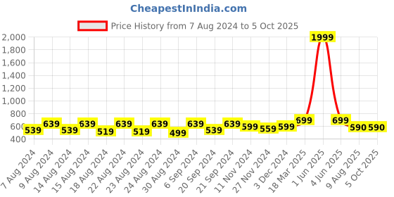 myntra.com Latest Chikan Garments Self Design Nehru Jackets latest chikan garments Price History Graph from 7 Aug 2024 to 4 Oct 2025