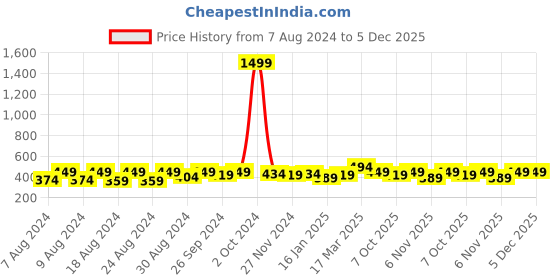 myntra.com Latest Chikan Garments Striped Mandarin Collar Short Kurta latest chikan garments Price History Graph from 7 Aug 2024 to 5 Dec 2025