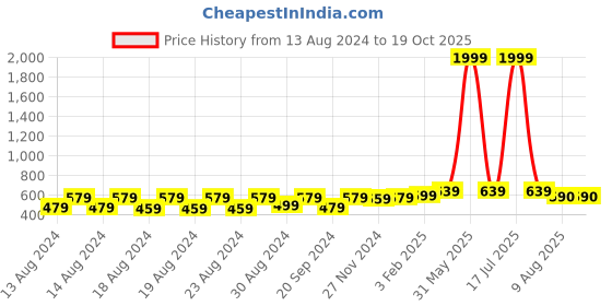 myntra.com Latest Chikan Garments Striped Straight Kurta latest chikan garments Price History Graph from 13 Aug 2024 to 19 Oct 2025