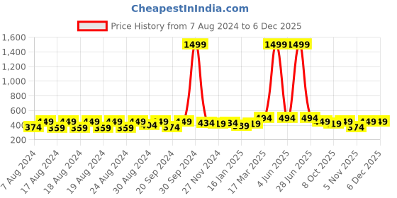 myntra.com Latest Chikan Garments Striped Woven Design Kurta latest chikan garments Price History Graph from 7 Aug 2024 to 5 Dec 2025