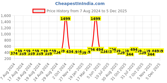 myntra.com Latest Chikan Garments Striped Woven Design Kurta latest chikan garments Price History Graph from 7 Aug 2024 to 5 Dec 2025