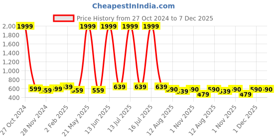 myntra.com Latest Chikan Garments Striped Woven Design Mandarin Collar Straight Kurta latest chikan garments Price History Graph from 27 Oct 2024 to 7 Dec 2025