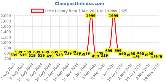 myntra.com Latest Chikan Garments Striped Woven Nehru Jacket latest chikan garments Price History Graph from 7 Aug 2024 to 19 Nov 2025