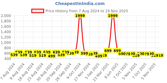 myntra.com Latest Chikan Garments Striped Woven Nehru Jacket latest chikan garments Price History Graph from 7 Aug 2024 to 19 Nov 2025