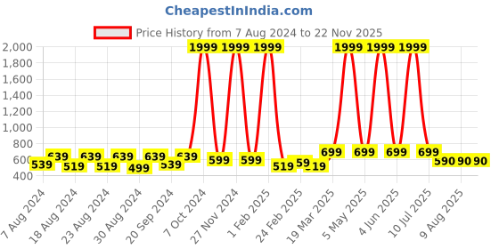 myntra.com Latest Chikan Garments Striped Woven Nehru Jacket latest chikan garments Price History Graph from 7 Aug 2024 to 22 Nov 2025