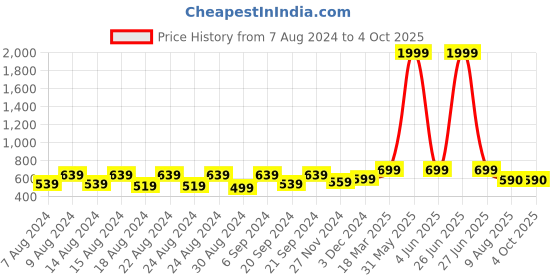myntra.com Latest Chikan Garments Striped Woven Nehru Jacket latest chikan garments Price History Graph from 7 Aug 2024 to 4 Oct 2025