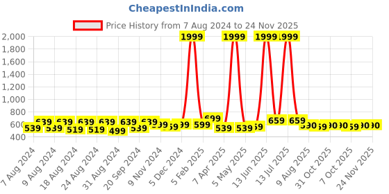 myntra.com Latest Chikan Garments Striped Woven Nehru Jacket latest chikan garments Price History Graph from 7 Aug 2024 to 24 Nov 2025