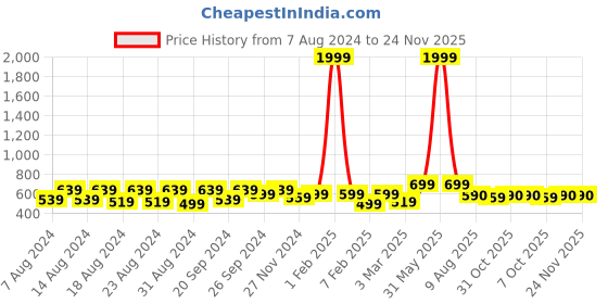 myntra.com Latest Chikan Garments Striped Woven Nehru Jacket latest chikan garments Price History Graph from 7 Aug 2024 to 24 Nov 2025
