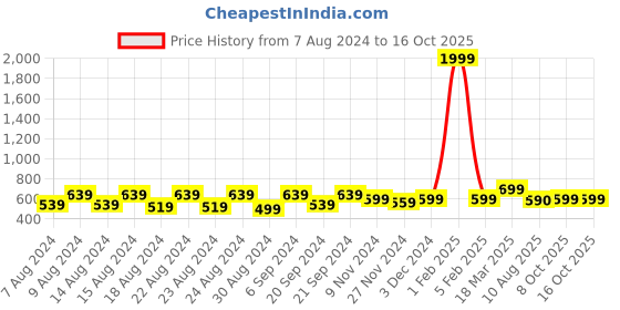 myntra.com Latest Chikan Garments Striped Woven Nehru Jacket latest chikan garments Price History Graph from 7 Aug 2024 to 16 Oct 2025