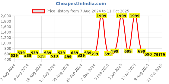 myntra.com Latest Chikan Garments Striped Woven Nehru Jacket latest chikan garments Price History Graph from 7 Aug 2024 to 10 Oct 2025