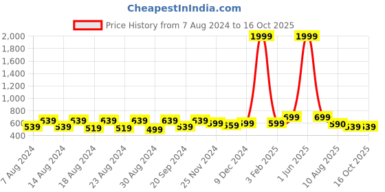 myntra.com Latest Chikan Garments Striped Woven Nehru Jacket latest chikan garments Price History Graph from 7 Aug 2024 to 15 Oct 2025
