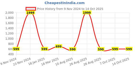 myntra.com Latest Chikan Garments Striped Woven Nehru Jacket latest chikan garments Price History Graph from 9 Nov 2024 to 14 Oct 2025