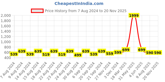 myntra.com Latest Chikan Garments Striped Woven Nehru Jacket latest chikan garments Price History Graph from 7 Aug 2024 to 19 Nov 2025