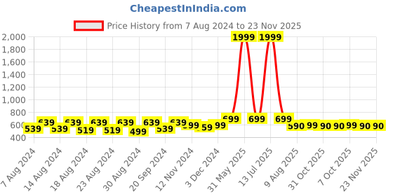 myntra.com Latest Chikan Garments Striped Woven Nehru Jacket latest chikan garments Price History Graph from 7 Aug 2024 to 23 Nov 2025