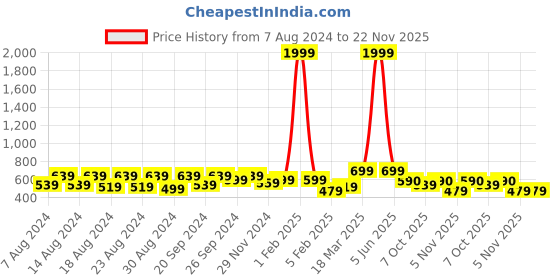 myntra.com Latest Chikan Garments Striped Woven Nehru Jacket latest chikan garments Price History Graph from 7 Aug 2024 to 22 Nov 2025