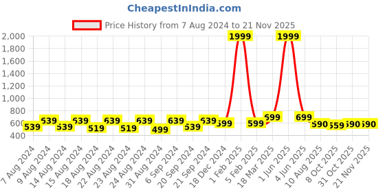 myntra.com Latest Chikan Garments Striped Woven Nehru Jacket latest chikan garments Price History Graph from 7 Aug 2024 to 18 Nov 2025