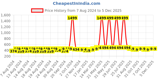 myntra.com Latest Chikan Garments Thread Work Pure Cotton Short Kurta latest chikan garments Price History Graph from 7 Aug 2024 to 5 Dec 2025